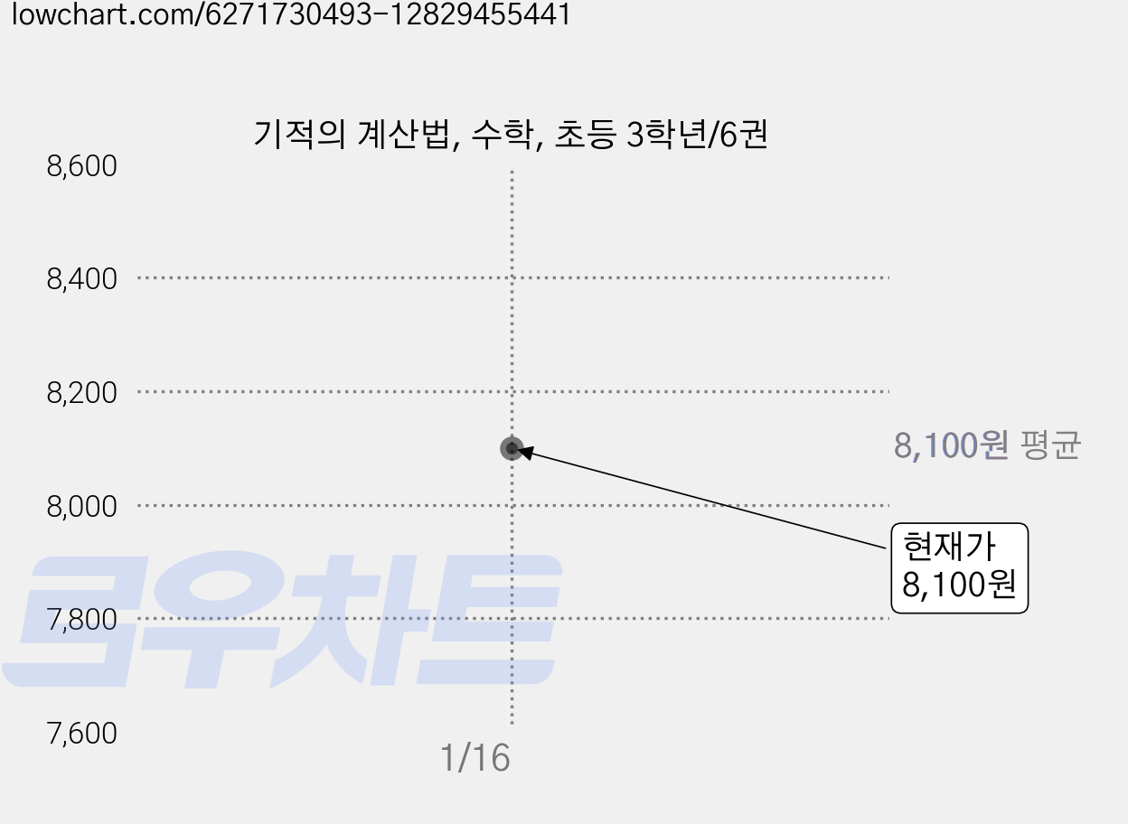 기적의 계산법, 수학, 초등 3학년/6권 가격 변동 차트, 현재가 8,100원
