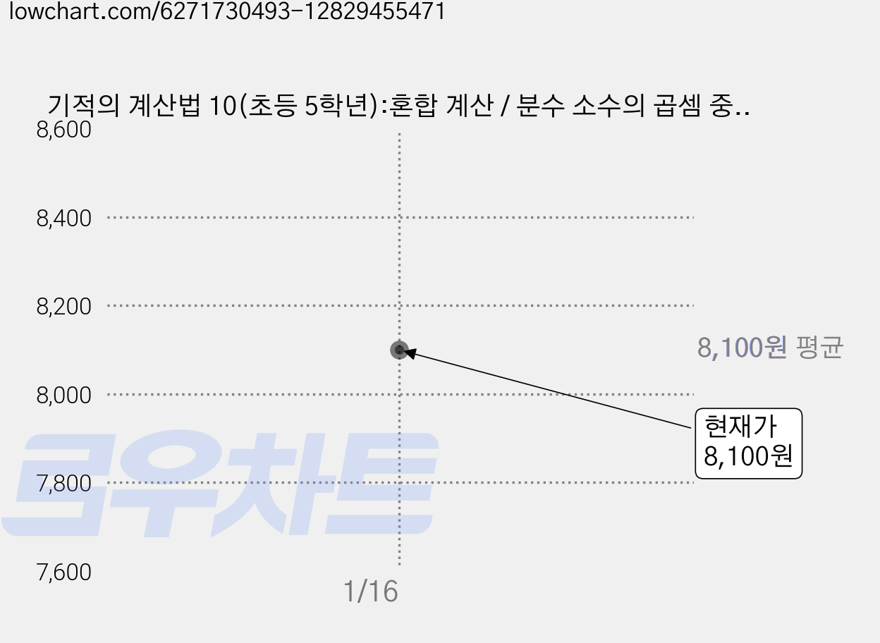 기적의 계산법 10(초등 5학년):혼합 계산 / 분수 소수의 곱셈 중급, 수학, 초등 5학년/10권 가격 변동 차트, 현재가 8,100원