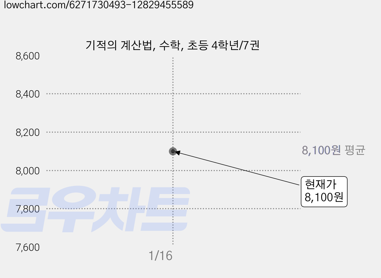 기적의 계산법, 수학, 초등 4학년/7권 가격 변동 차트, 현재가 8,100원