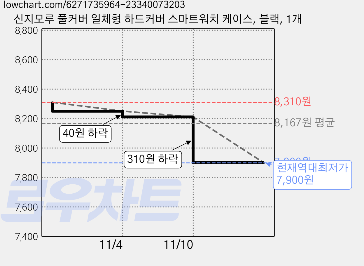 신지모루 풀커버 일체형 하드커버 스마트워치 케이스, 블랙, 1개 가격 변동 차트, 현재가 7,900원, 역대최저가