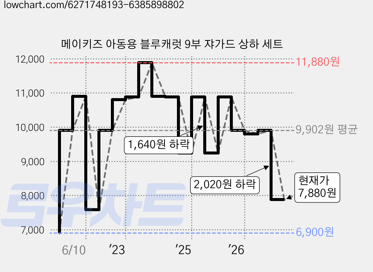 메이키즈 아동용 블루캐럿 9부 쟈가드 상하 세트 가격 변동 차트, 현재가 7,880원, 관측 최저가 6,900원