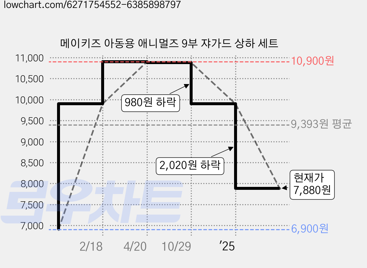 메이키즈 아동용 애니멀즈 9부 쟈가드 상하 세트 가격 변동 차트, 현재가 7,880원, 관측 최저가 6,900원