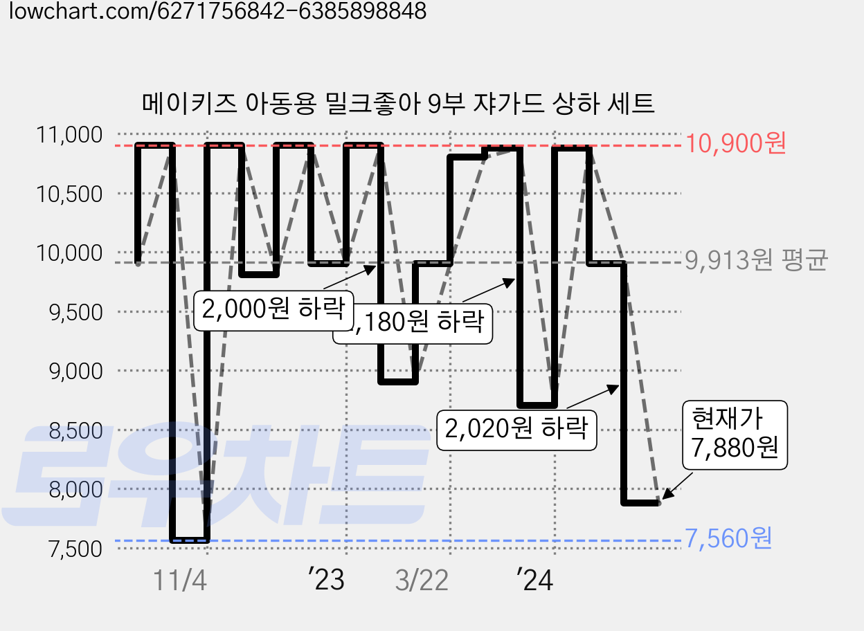 메이키즈 아동용 밀크좋아 9부 쟈가드 상하 세트 가격 변동 차트, 현재가 7,880원, 관측 최저가 7,560원