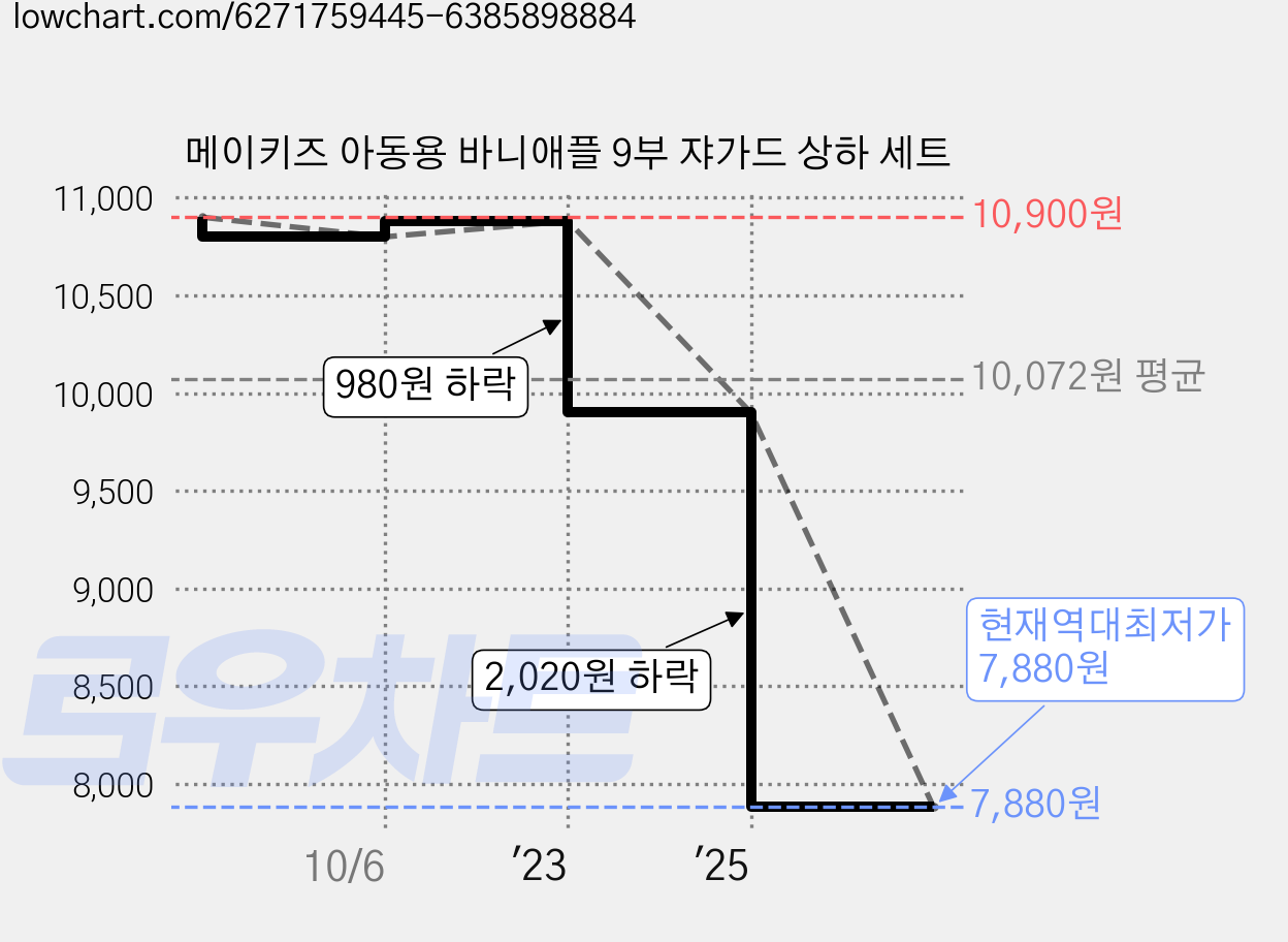 메이키즈 아동용 바니애플 9부 쟈가드 상하 세트 가격 변동 차트, 현재가 7,880원, 역대최저가