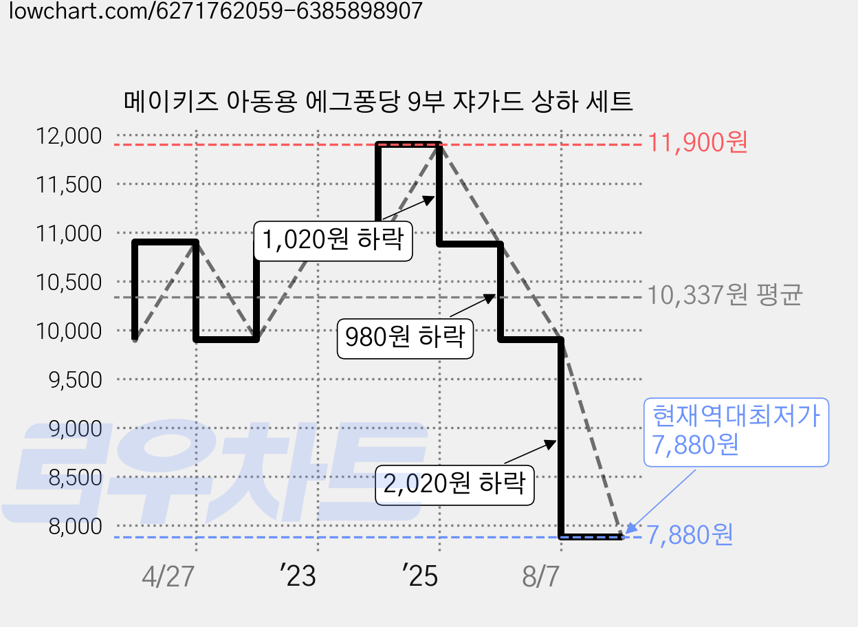 메이키즈 아동용 에그퐁당 9부 쟈가드 상하 세트 가격 변동 차트, 현재가 7,880원, 역대최저가