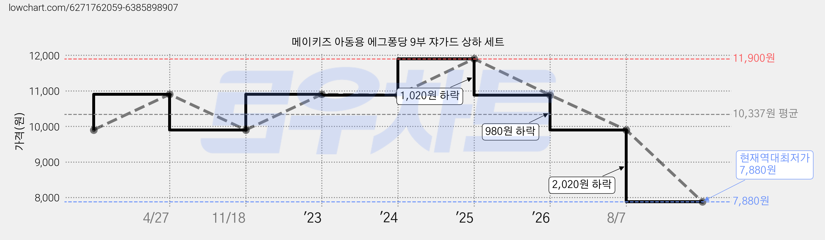 메이키즈 아동용 에그퐁당 9부 쟈가드 상하 세트 가격 변동 차트, 현재가 7,880원, 역대최저가