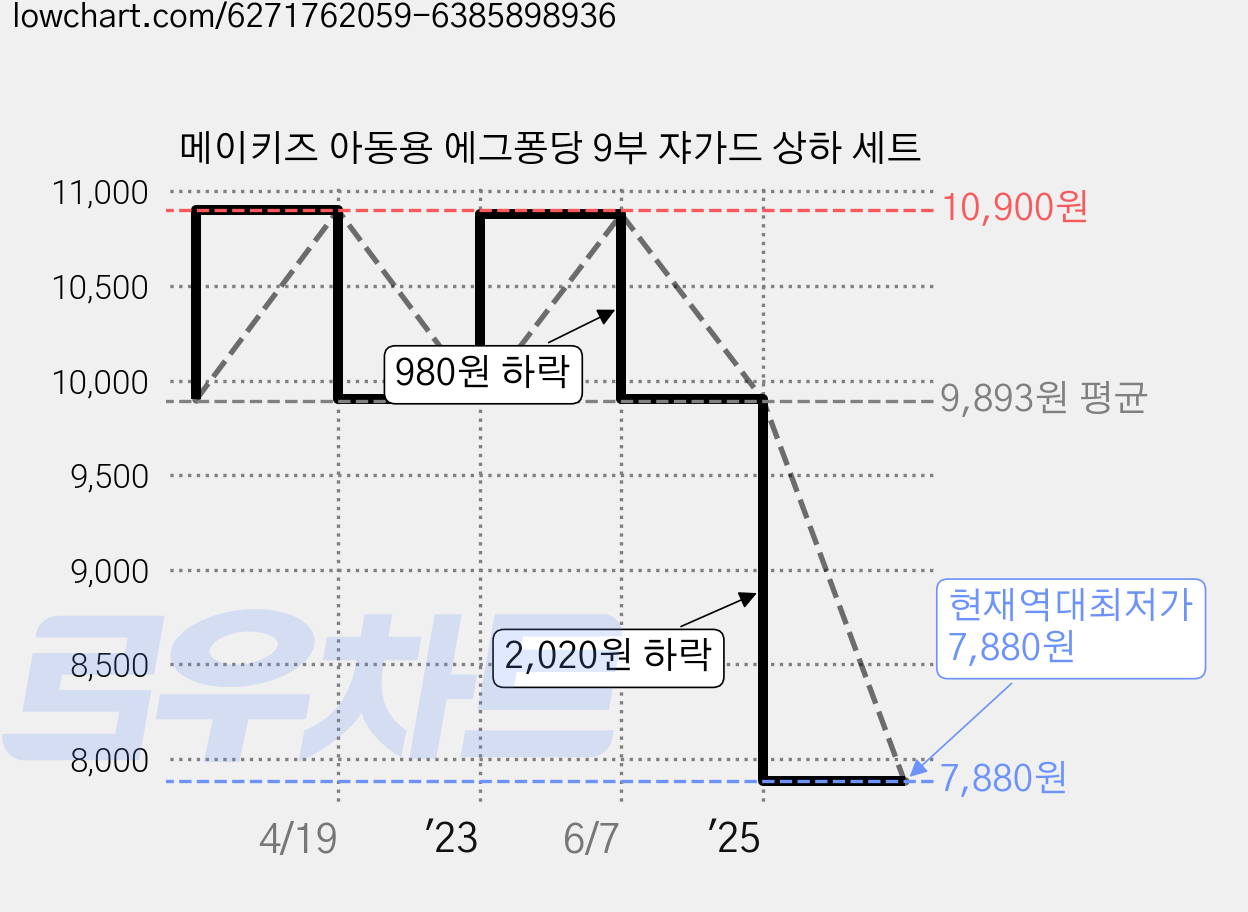 메이키즈 아동용 에그퐁당 9부 쟈가드 상하 세트 가격 변동 차트, 현재가 7,880원, 역대최저가