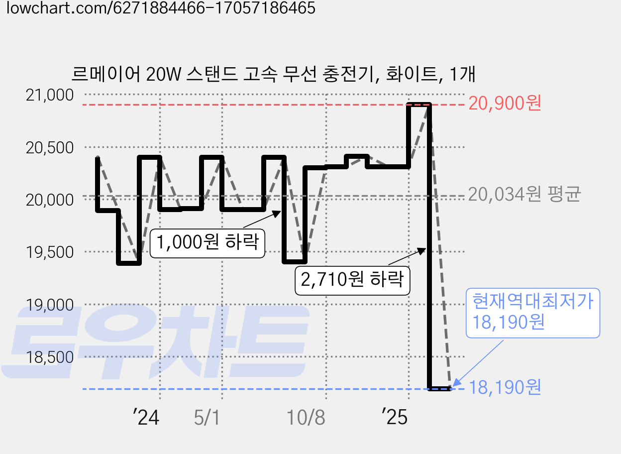 르메이어 20W 스탠드 고속 무선 충전기, 화이트, 1개 가격 변동 차트, 현재가 18,190원, 역대최저가