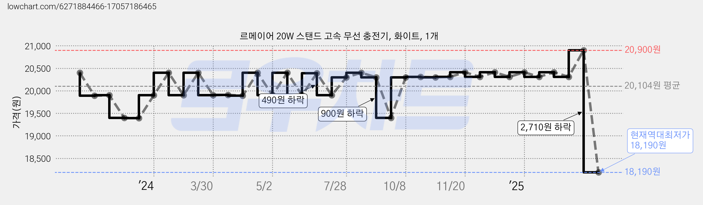 르메이어 20W 스탠드 고속 무선 충전기, 화이트, 1개 가격 변동 차트, 현재가 18,190원, 역대최저가
