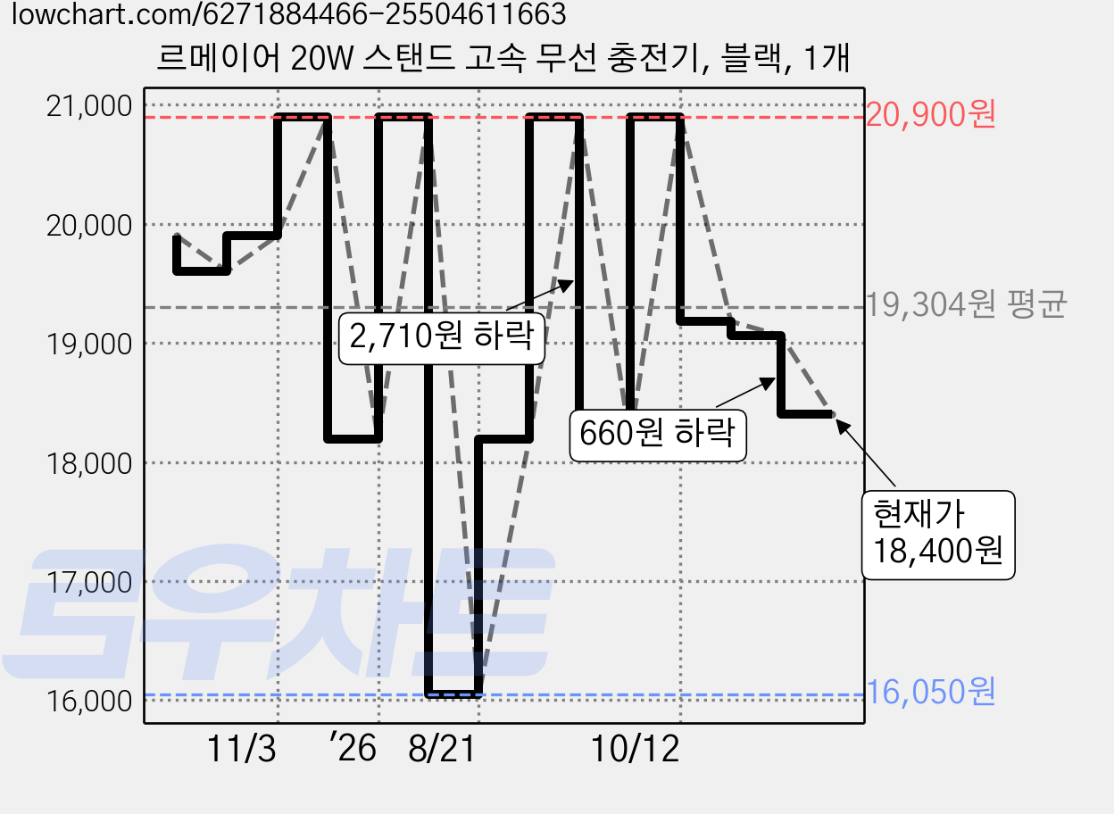 르메이어 20W 스탠드 고속 무선 충전기, 블랙, 1개 가격 변동 차트, 현재가 18,400원, 관측 최저가 16,050원