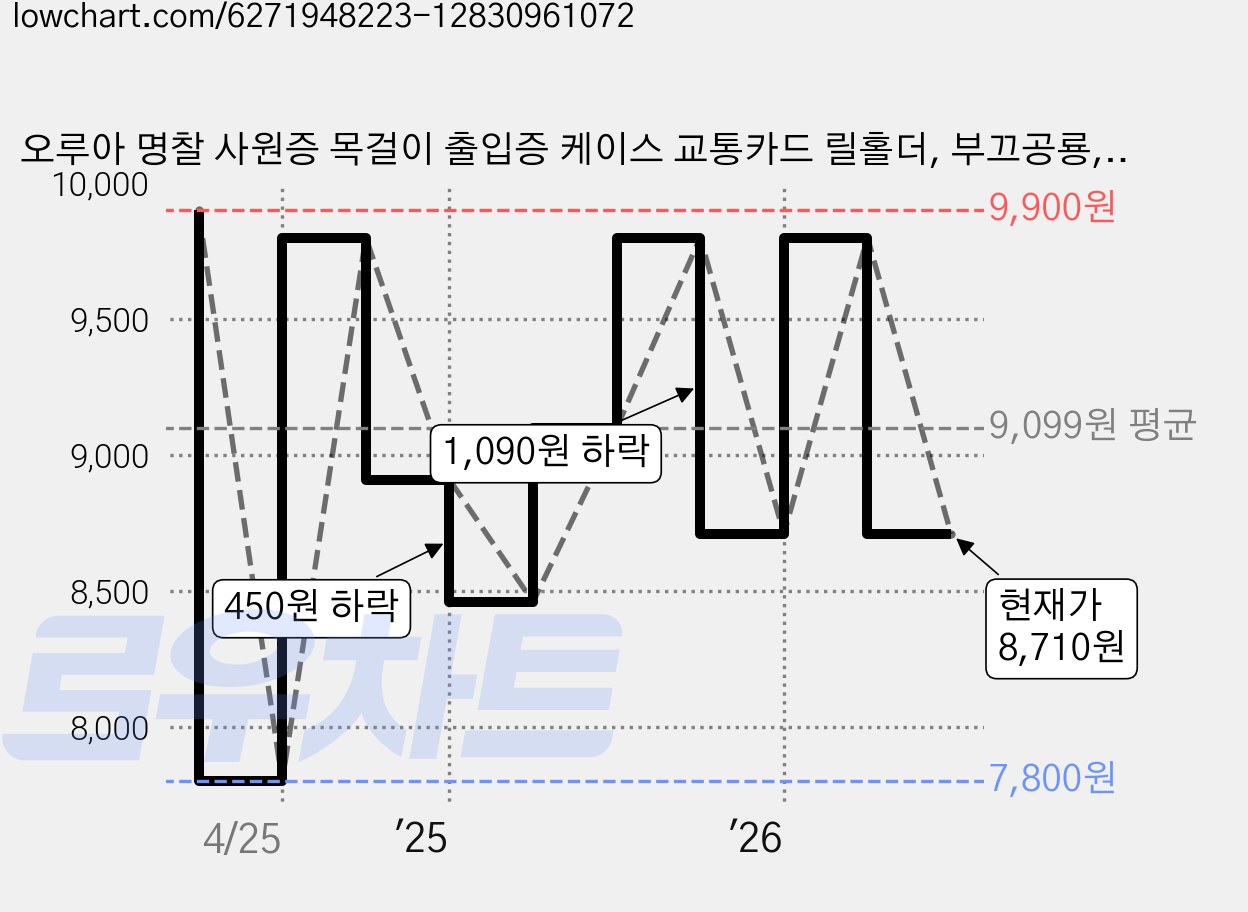 오루아 명찰 사원증 목걸이 출입증 케이스 교통카드 릴홀더, 부끄공룡, 부끄공룡, 1개 가격 변동 차트, 현재가 8,710원, 관측 최저가 7,800원