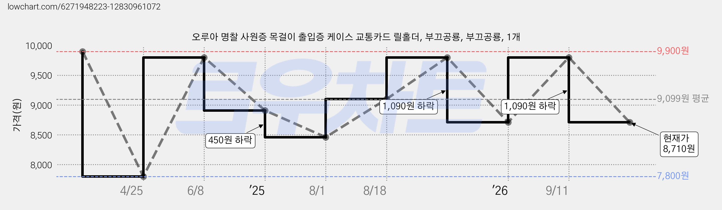 오루아 명찰 사원증 목걸이 출입증 케이스 교통카드 릴홀더, 부끄공룡, 부끄공룡, 1개 가격 변동 차트, 현재가 8,710원, 관측 최저가 7,800원
