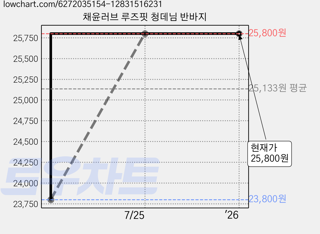 채윤러브 루즈핏 청데님 반바지 가격 변동 차트, 현재가 25,800원, 역대최저가