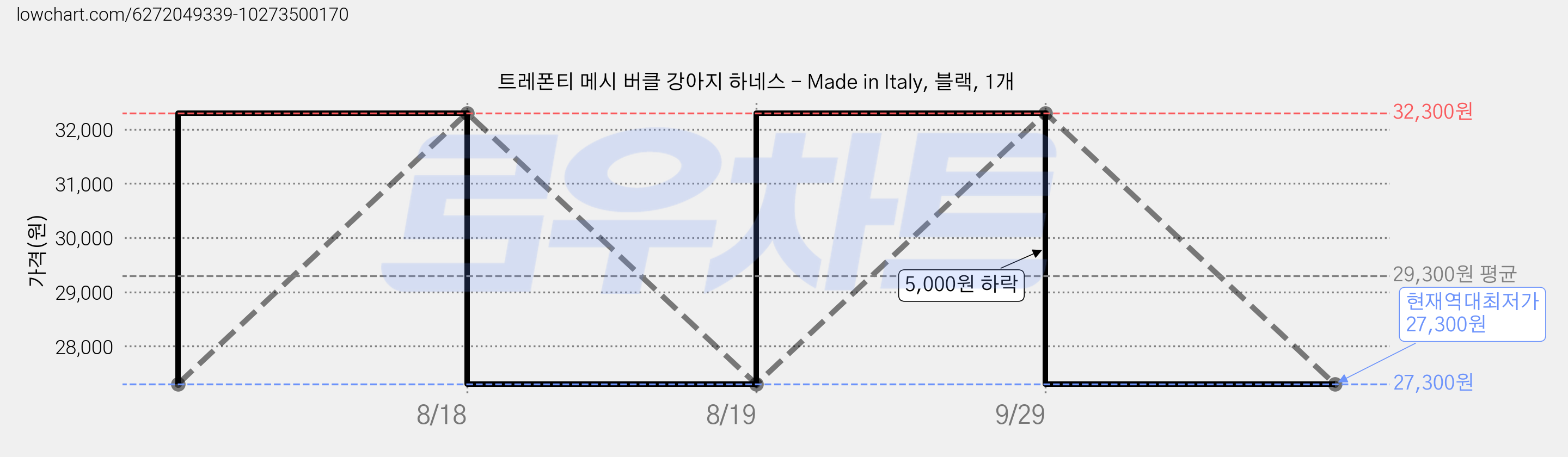트레폰티 메시 버클 강아지 하네스 - Made in Italy, 블랙, 1개 가격 변동 차트, 현재가 27,300원, 역대최저가