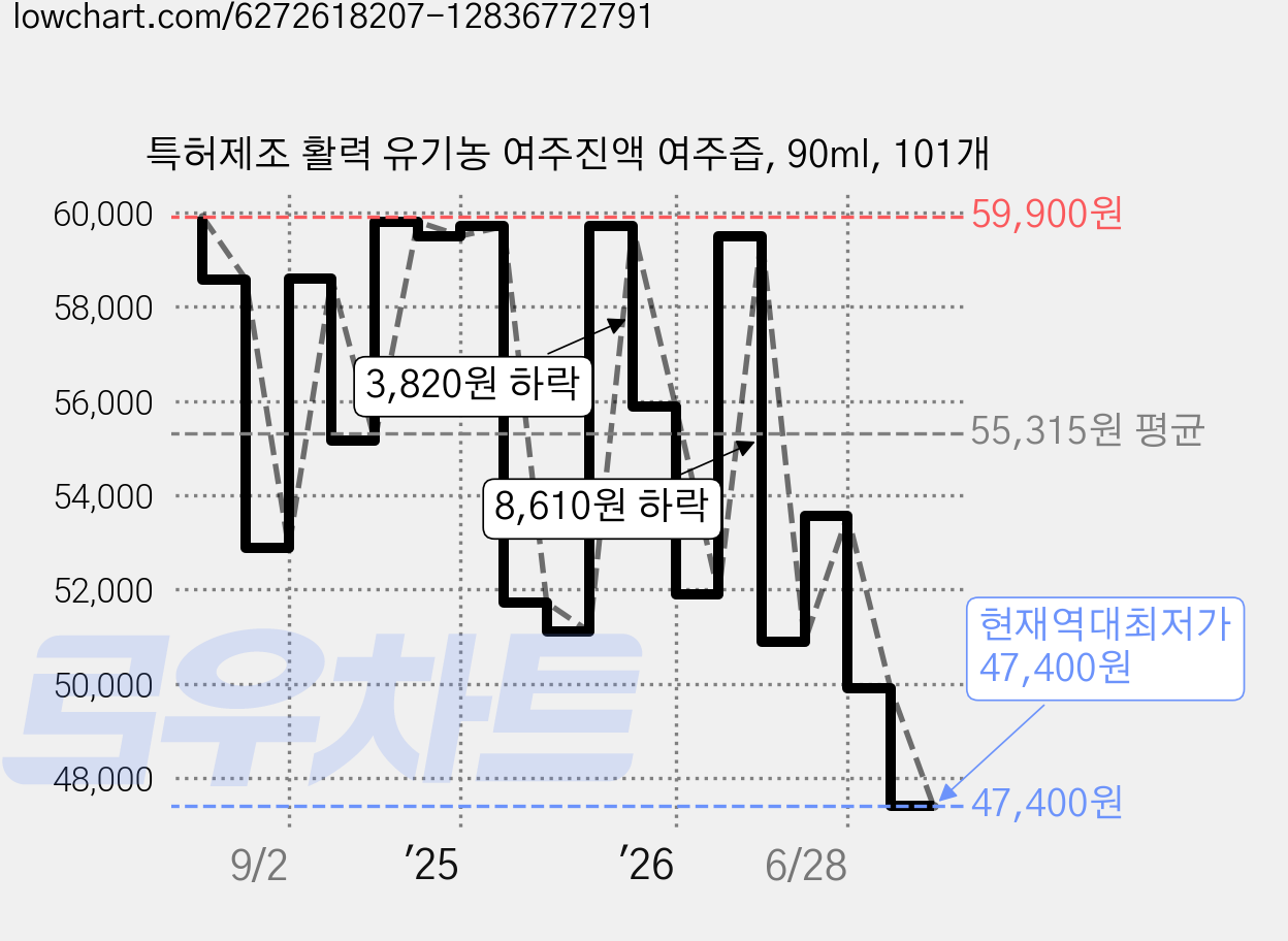 특허제조 활력 유기농 여주진액 여주즙, 90ml, 101개 가격 변동 차트, 현재가 47,400원, 역대최저가