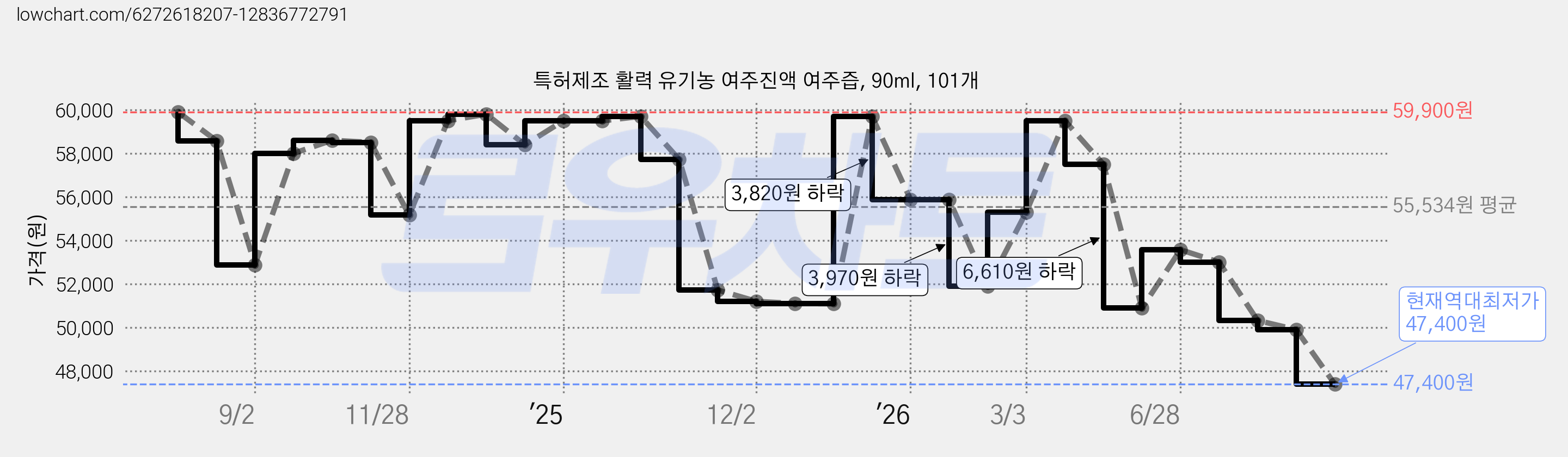 특허제조 활력 유기농 여주진액 여주즙, 90ml, 101개 가격 변동 차트, 현재가 47,400원, 역대최저가