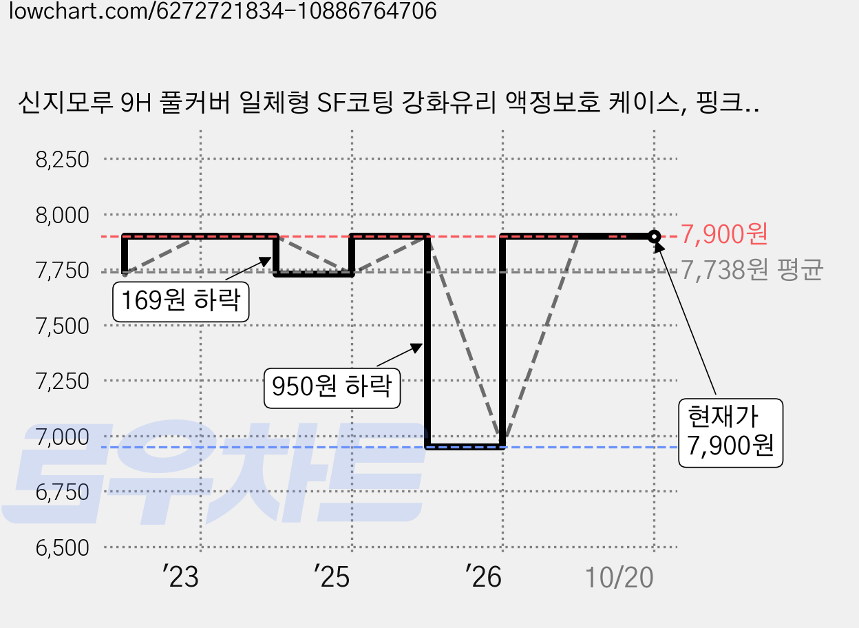 신지모루 9H 풀커버 일체형 SF코팅 강화유리 액정보호 케이스, 핑크 샌드, 1개 가격 변동 차트, 현재가 7,900원, 관측 최저가 6,950원