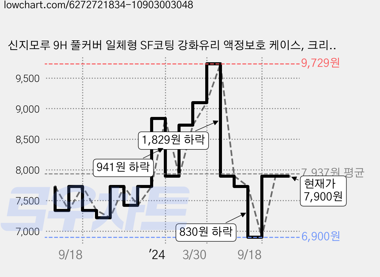신지모루 9H 풀커버 일체형 SF코팅 강화유리 액정보호 케이스, 크리스탈클리어, 1개 가격 변동 차트, 현재가 7,900원, 관측 최저가 6,900원