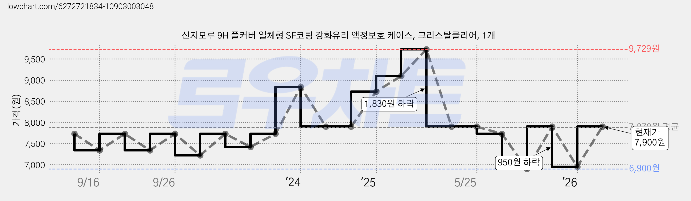신지모루 9H 풀커버 일체형 SF코팅 강화유리 액정보호 케이스, 크리스탈클리어, 1개 가격 변동 차트, 현재가 7,900원, 관측 최저가 6,900원