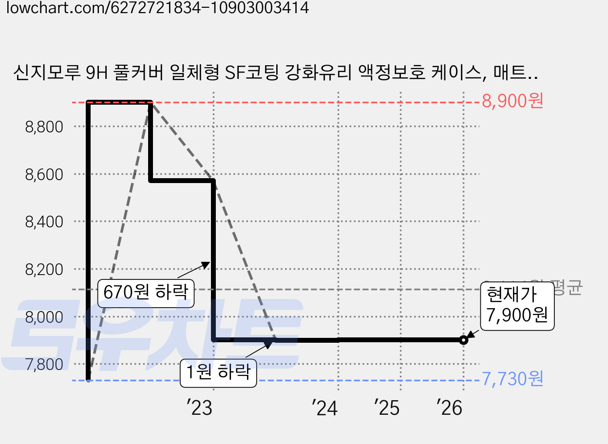 신지모루 9H 풀커버 일체형 SF코팅 강화유리 액정보호 케이스, 매트 클리어, 1개 가격 변동 차트, 현재가 7,900원, 관측 최저가 7,730원
