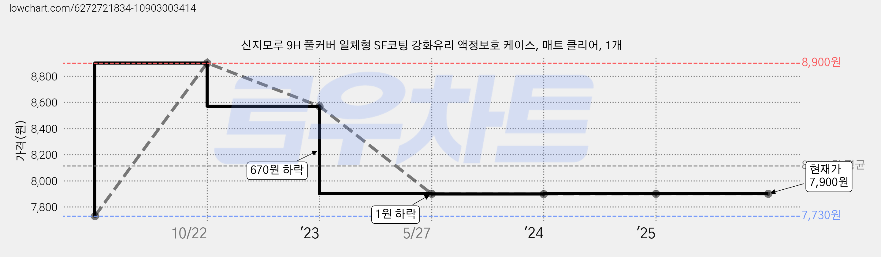 신지모루 9H 풀커버 일체형 SF코팅 강화유리 액정보호 케이스, 매트 클리어, 1개 가격 변동 차트, 현재가 7,900원, 관측 최저가 7,730원