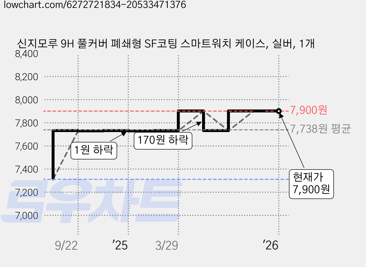 신지모루 9H 풀커버 폐쇄형 SF코팅 스마트워치 케이스, 실버, 1개 가격 변동 차트, 현재가 7,900원, 관측 최저가 7,310원