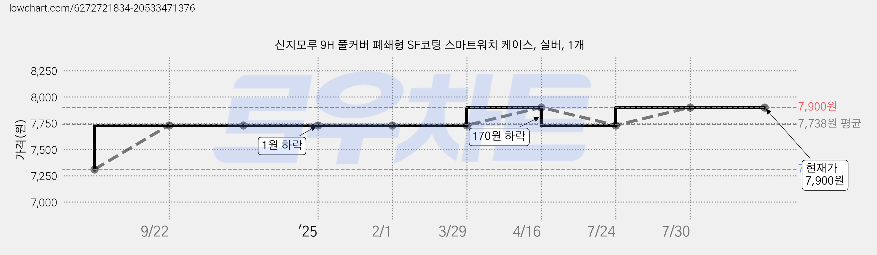 신지모루 9H 풀커버 폐쇄형 SF코팅 스마트워치 케이스, 실버, 1개 가격 변동 차트, 현재가 7,900원, 관측 최저가 7,310원
