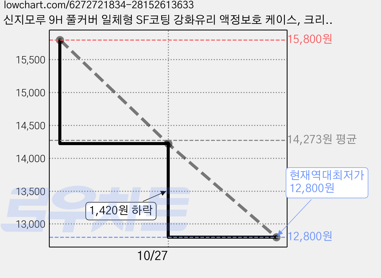 신지모루 9H 풀커버 일체형 SF코팅 강화유리 액정보호 케이스, 크리스탈클리어, 2개 가격 변동 차트, 현재가 12,800원, 역대최저가