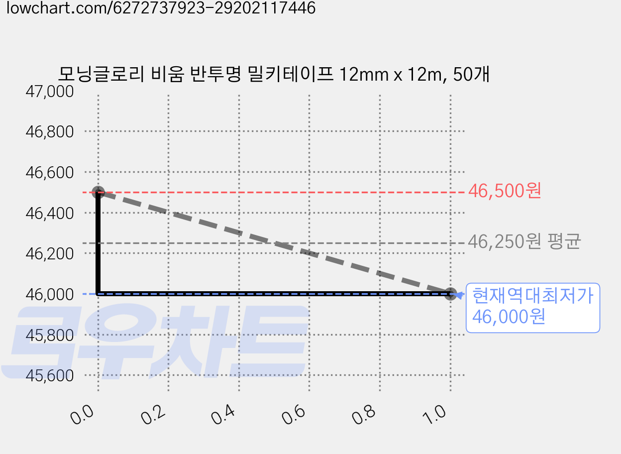모닝글로리 비움 반투명 밀키테이프 12mm x 12m, 50개 가격 변동 차트, 현재가 46,000원, 역대최저가