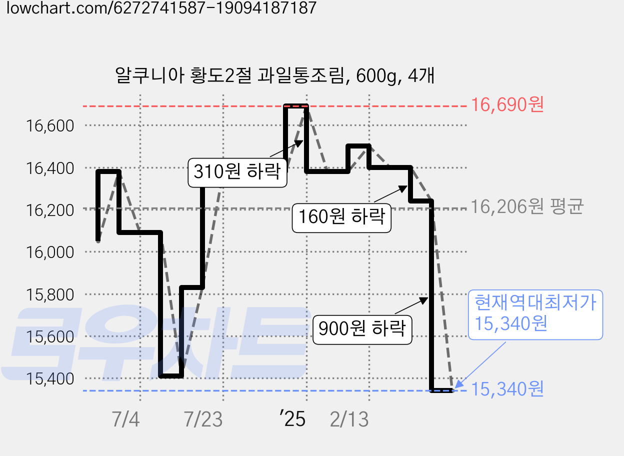 알쿠니아 황도2절 과일통조림, 600g, 4개 가격 변동 차트, 현재가 15,340원, 역대최저가