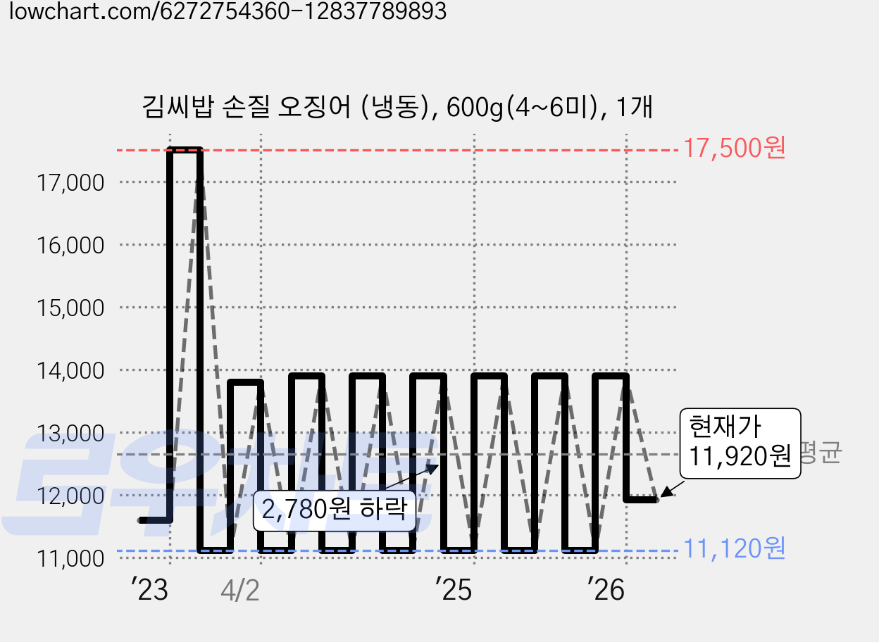 김씨밥 손질 오징어 (냉동), 600g(4~6미), 1개 가격 변동 차트, 현재가 11,920원, 관측 최저가 10,720원
