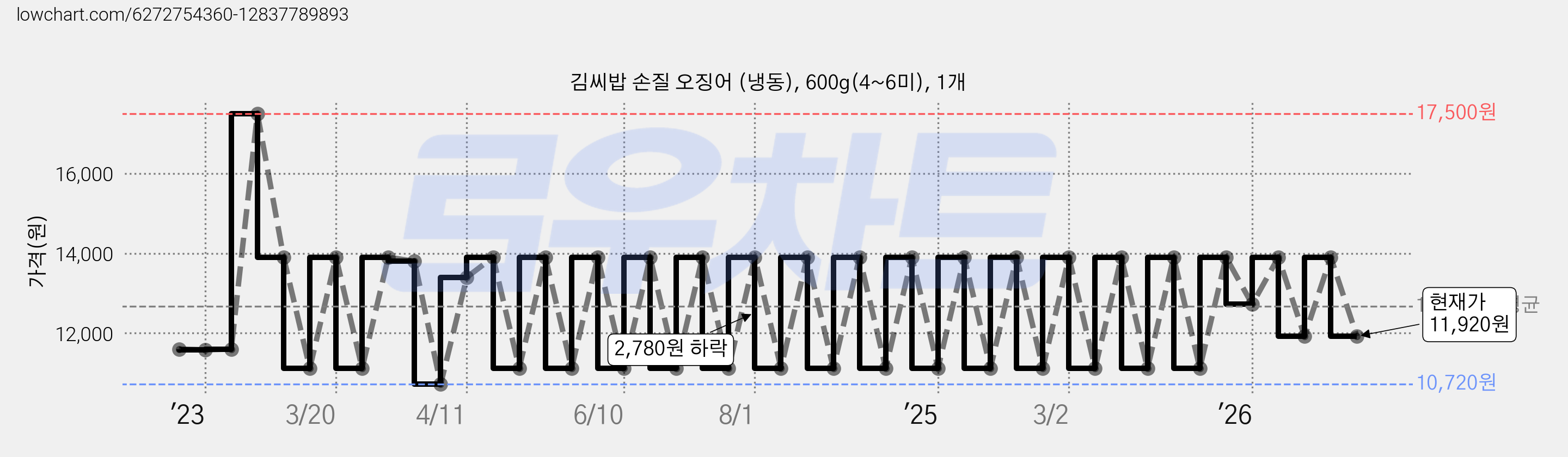 김씨밥 손질 오징어 (냉동), 600g(4~6미), 1개 가격 변동 차트, 현재가 11,920원, 관측 최저가 10,720원
