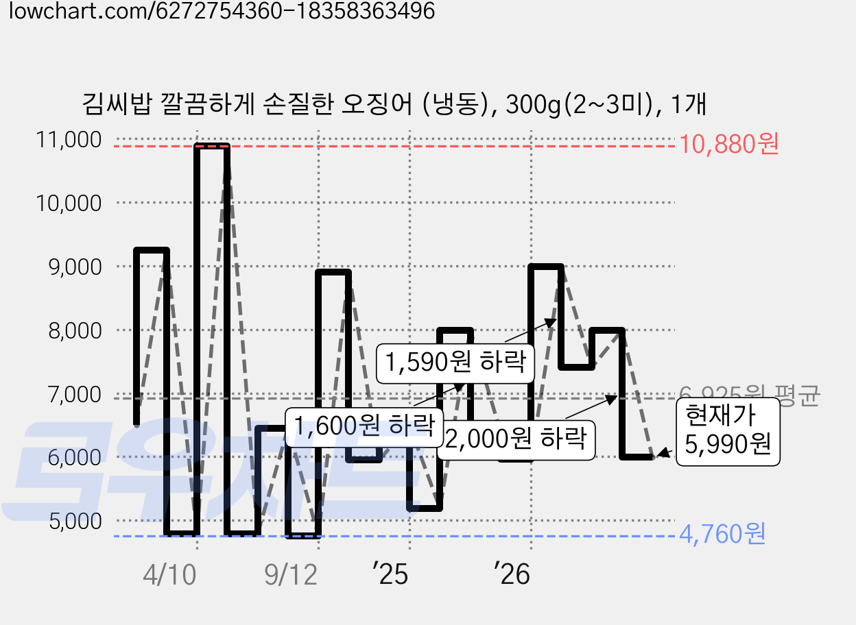 김씨밥 깔끔하게 손질한 오징어 (냉동), 300g(2~3미), 1개 가격 변동 차트, 현재가 5,990원, 관측 최저가 4,760원