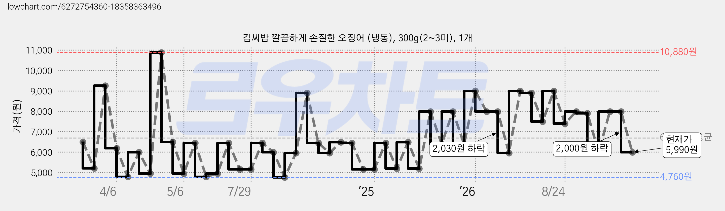 김씨밥 깔끔하게 손질한 오징어 (냉동), 300g(2~3미), 1개 가격 변동 차트, 현재가 5,990원, 관측 최저가 4,760원