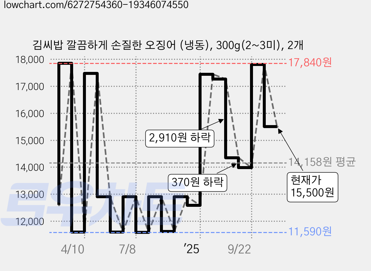김씨밥 깔끔하게 손질한 오징어 (냉동), 300g(2~3미), 2개 가격 변동 차트, 현재가 15,500원, 관측 최저가 10,880원