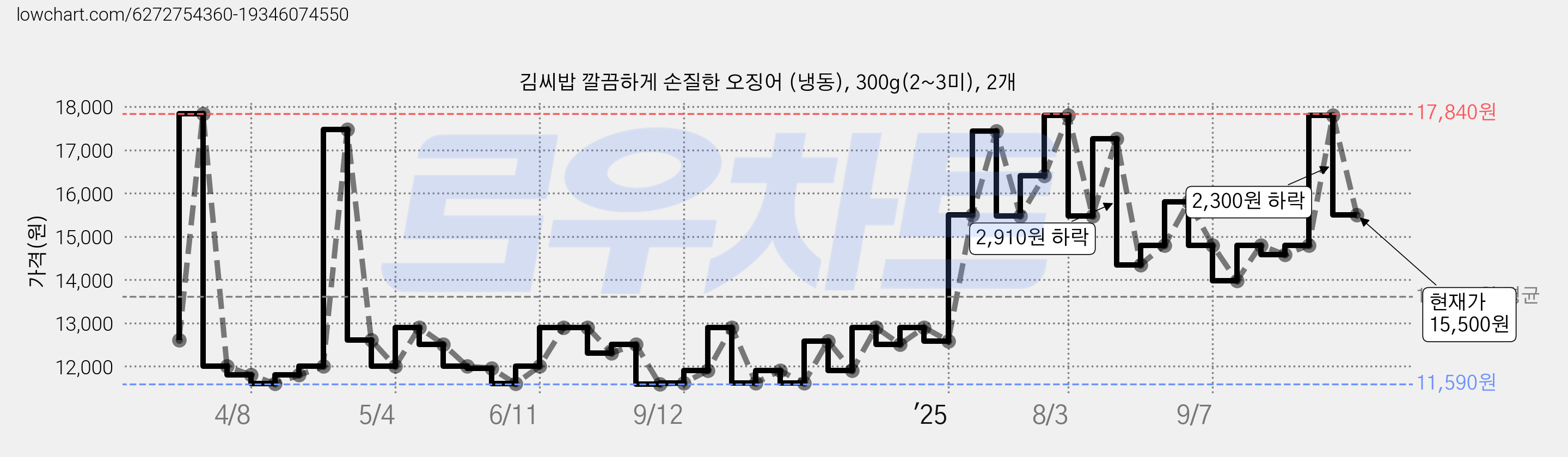 김씨밥 깔끔하게 손질한 오징어 (냉동), 300g(2~3미), 2개 가격 변동 차트, 현재가 15,500원, 관측 최저가 10,880원