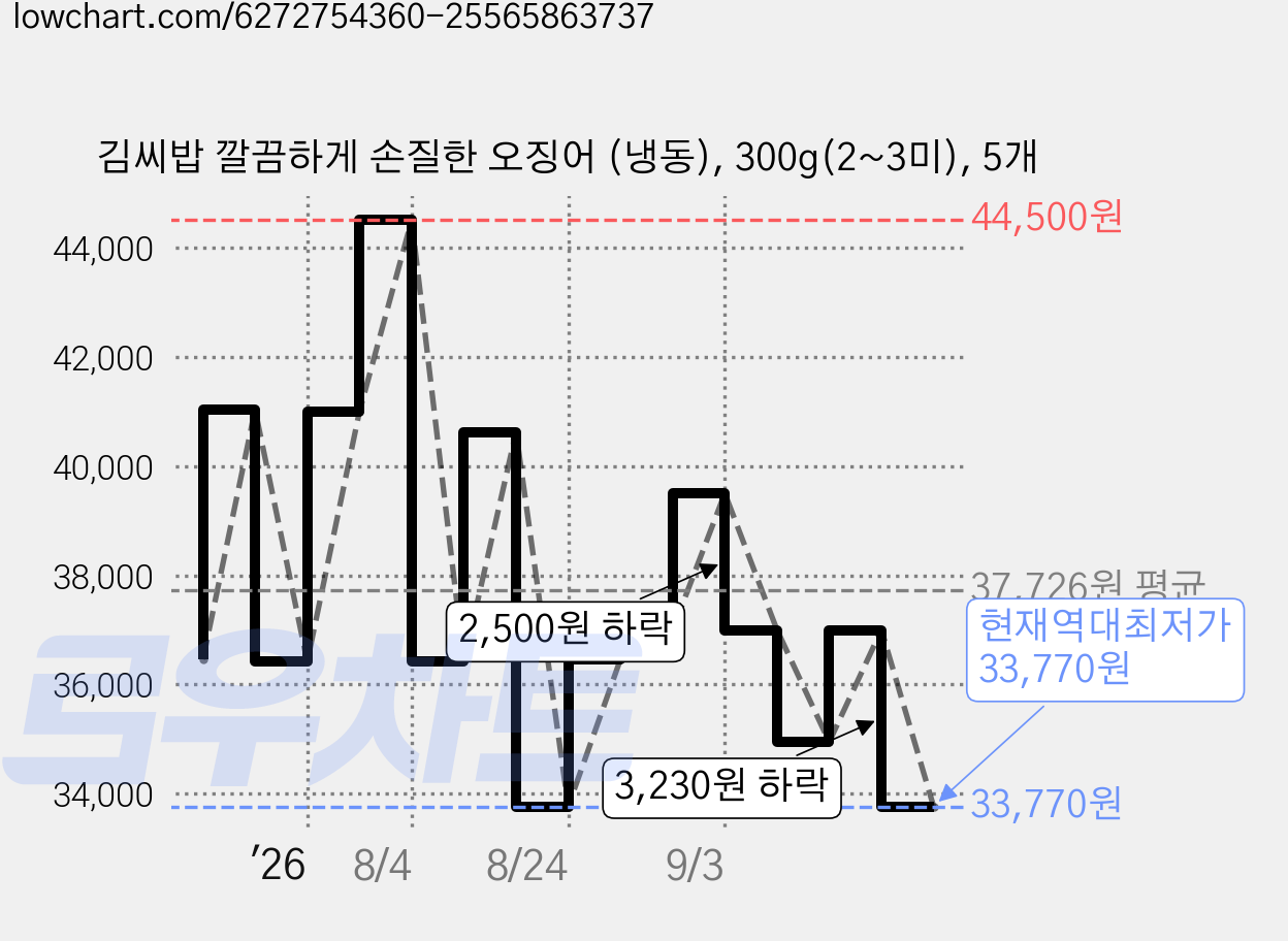 김씨밥 깔끔하게 손질한 오징어 (냉동), 300g(2~3미), 5개 가격 변동 차트, 현재가 33,770원, 역대최저가