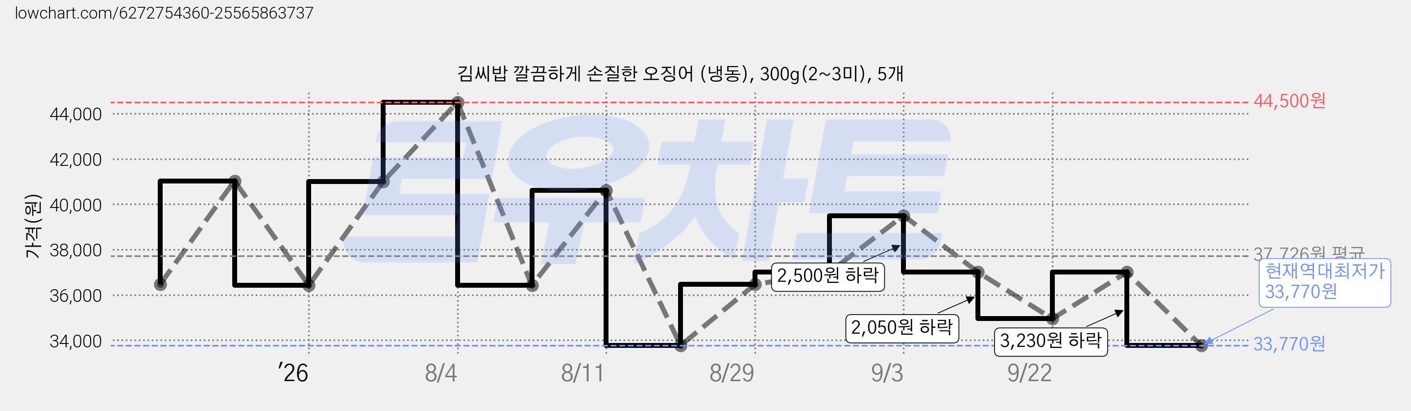 김씨밥 깔끔하게 손질한 오징어 (냉동), 300g(2~3미), 5개 가격 변동 차트, 현재가 33,770원, 역대최저가