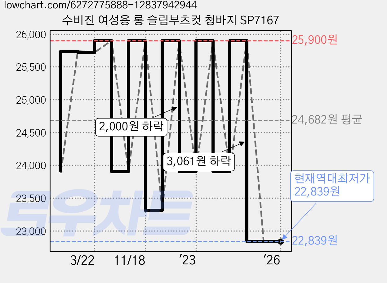 수비진 여성용 롱 슬림부츠컷 청바지 SP7167 가격 변동 차트, 현재가 22,839원, 역대최저가