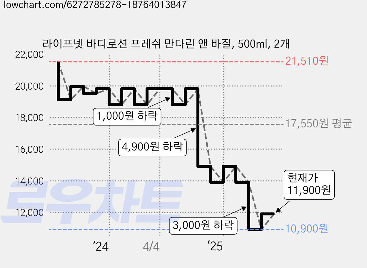 라이프넷 바디로션 프레쉬 만다린 앤 바질, 500ml, 2개 가격 변동 차트, 현재가 11,900원, 관측 최저가 10,900원