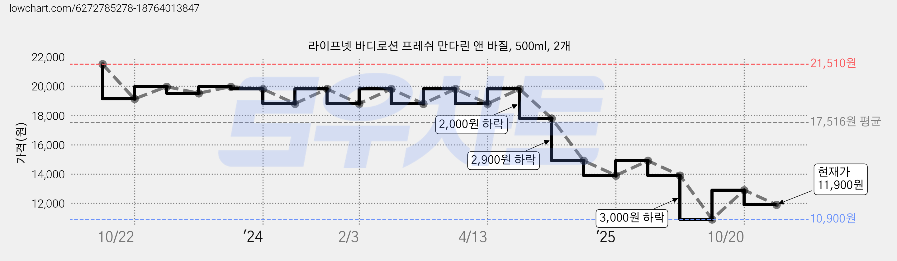 라이프넷 바디로션 프레쉬 만다린 앤 바질, 500ml, 2개 가격 변동 차트, 현재가 11,900원, 관측 최저가 10,900원