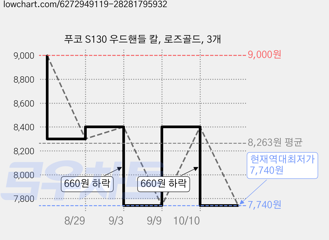 푸코 S130 우드핸들 칼, 로즈골드, 3개 가격 변동 차트, 현재가 7,740원, 역대최저가