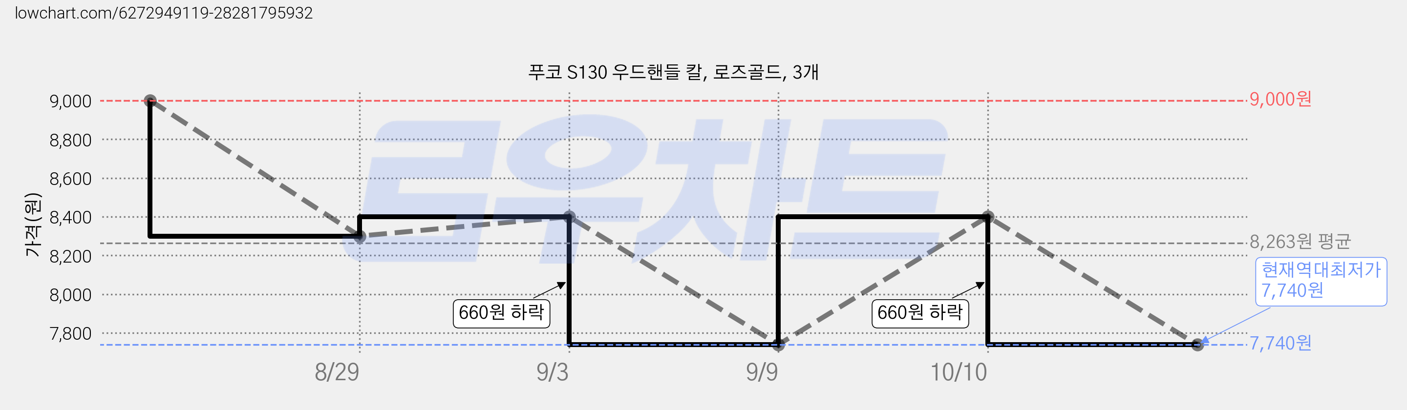 푸코 S130 우드핸들 칼, 로즈골드, 3개 가격 변동 차트, 현재가 7,740원, 역대최저가