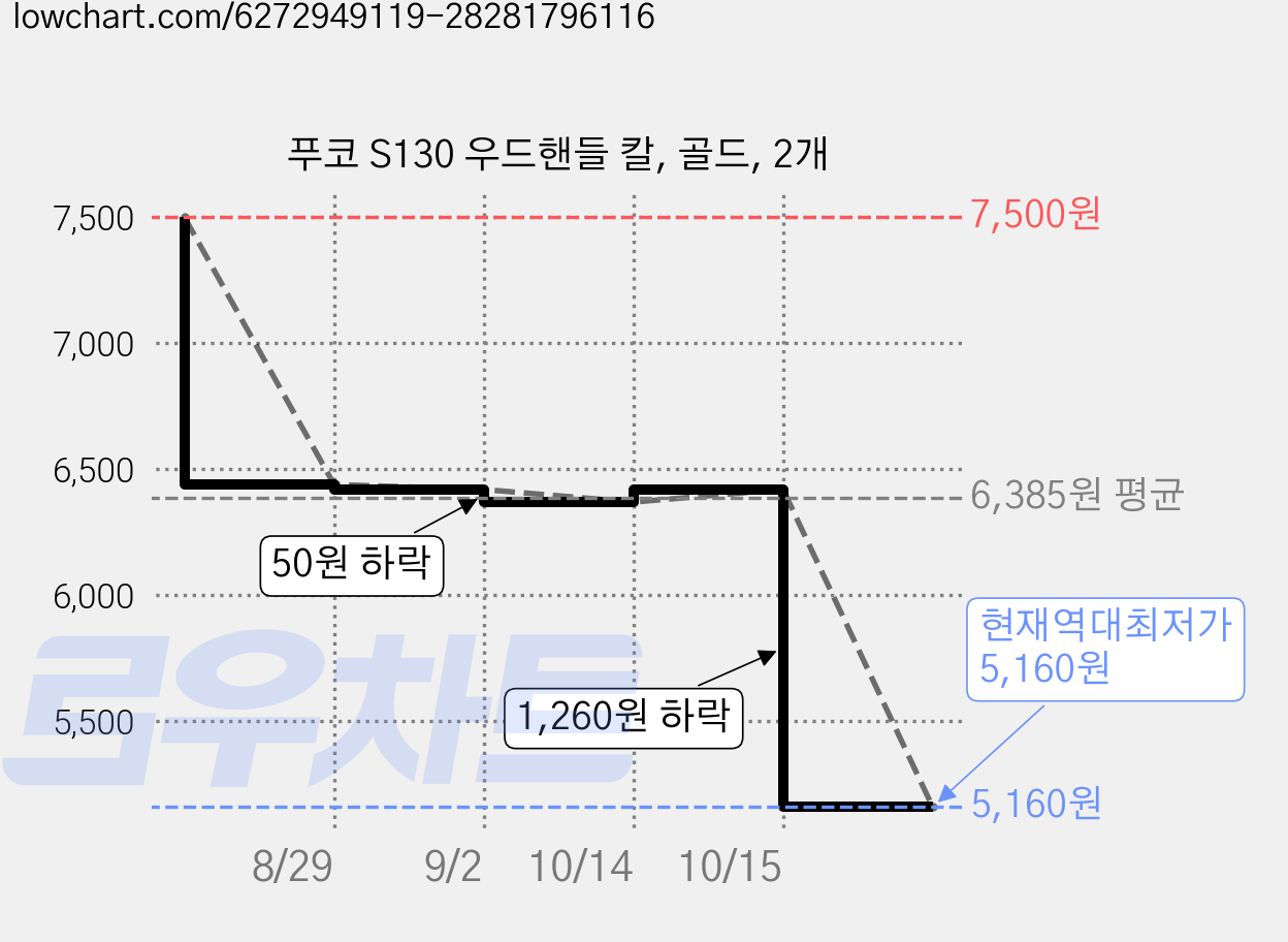 푸코 S130 우드핸들 칼, 골드, 2개 가격 변동 차트, 현재가 5,160원, 역대최저가
