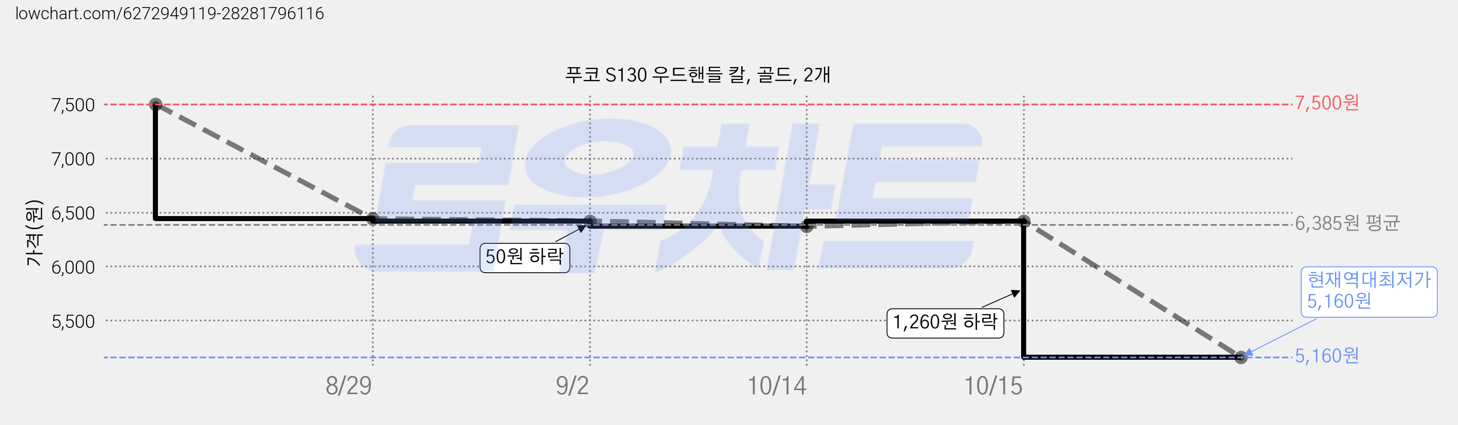 푸코 S130 우드핸들 칼, 골드, 2개 가격 변동 차트, 현재가 5,160원, 역대최저가