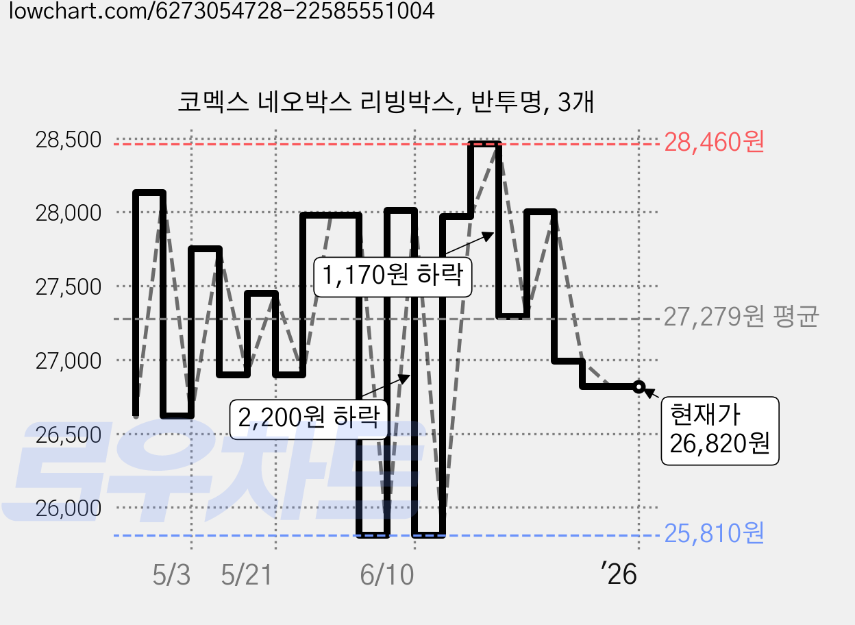코멕스 네오박스 리빙박스, 반투명, 3개 가격 변동 차트, 현재가 26,820원, 역대최저가
