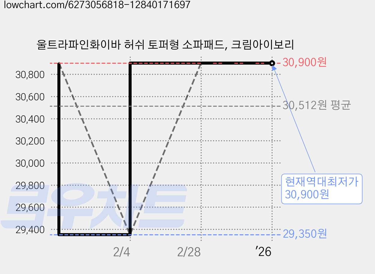 울트라파인화이바 허쉬 토퍼형 소파패드, 크림아이보리 가격 변동 차트, 현재가 30,900원, 역대최저가