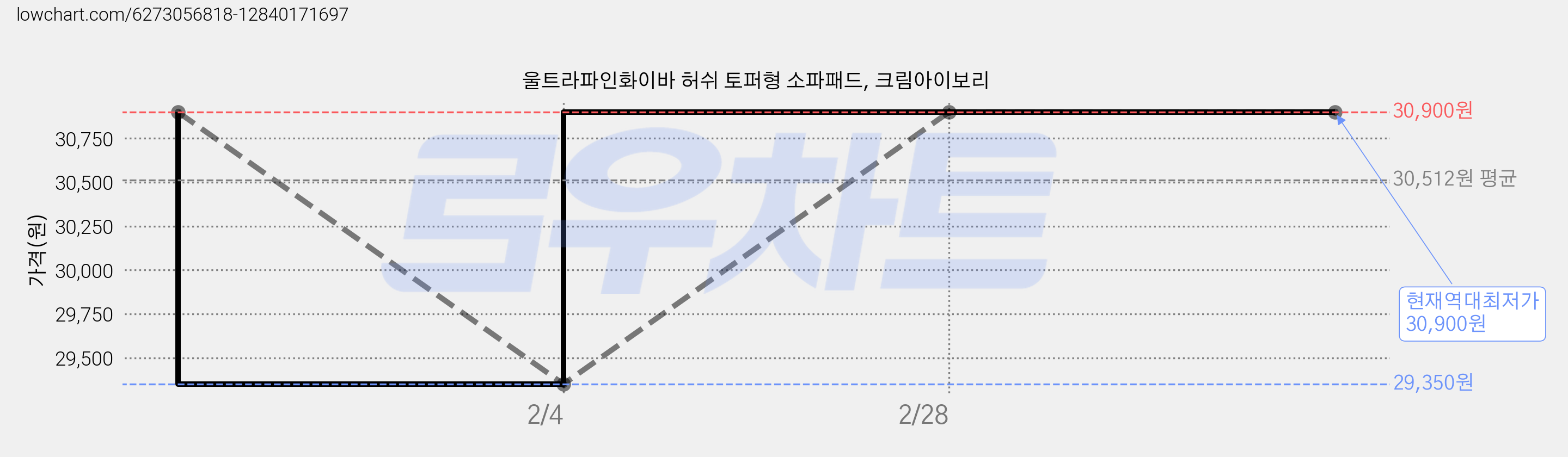 울트라파인화이바 허쉬 토퍼형 소파패드, 크림아이보리 가격 변동 차트, 현재가 30,900원, 역대최저가