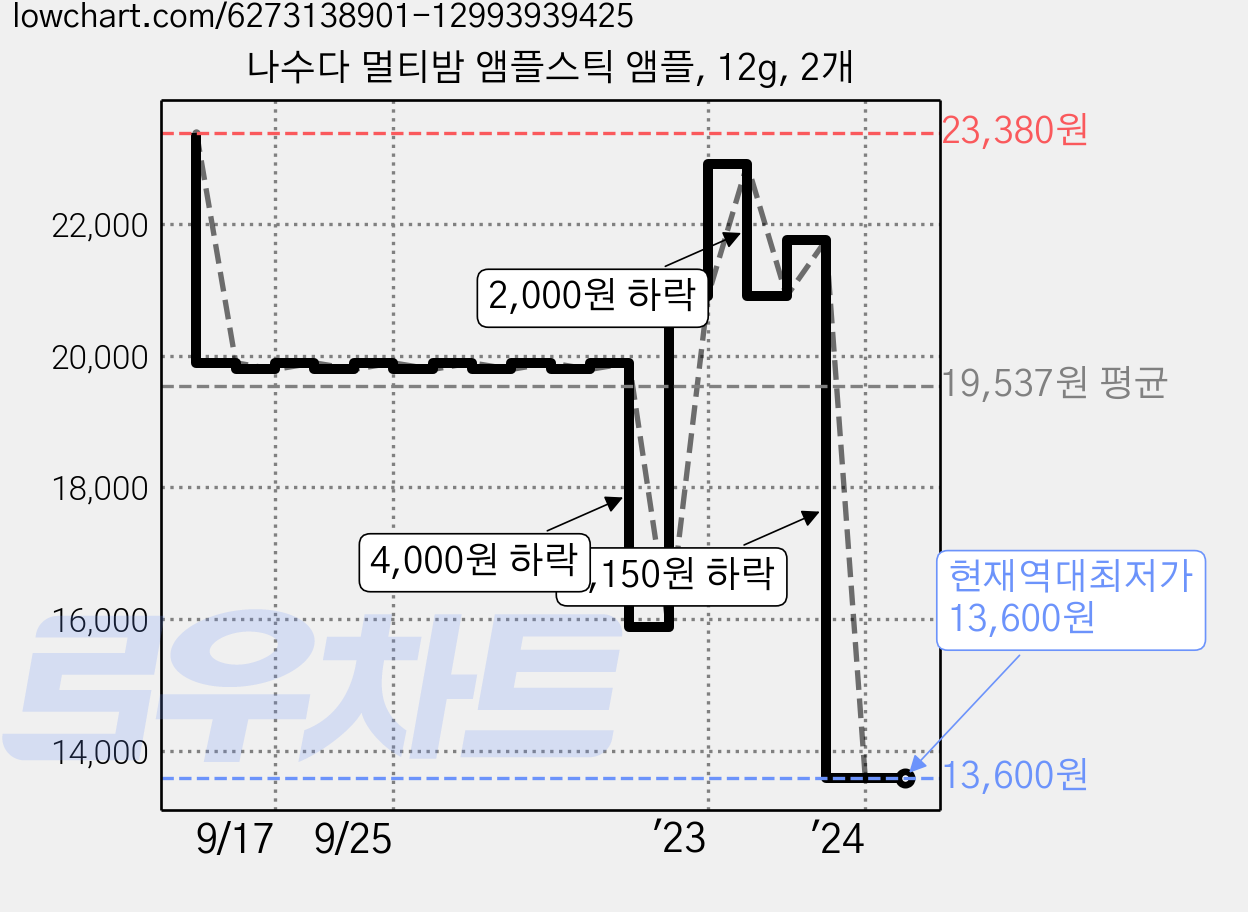 나수다 멀티밤 앰플스틱 앰플, 12g, 2개 가격 변동 차트, 현재가 13,600원, 역대최저가