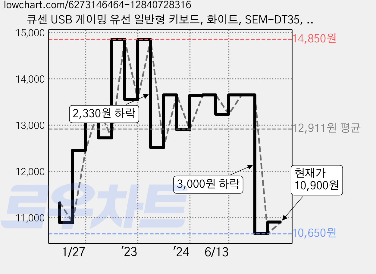 큐센 USB 게이밍 유선 일반형 키보드, 화이트, SEM-DT35, 제조사축 가격 변동 차트, 현재가 10,900원, 관측 최저가 10,650원